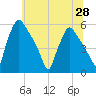 Tinicum National Wildlife Refuge tide chart for Monday, June 28, 2021