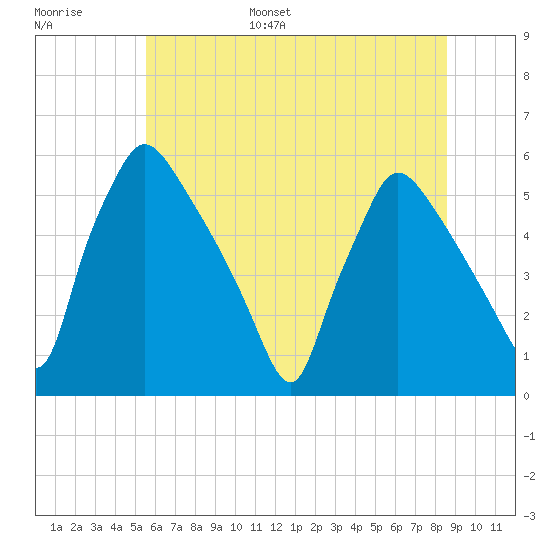 Tinicum National Wildlife Refuge tide chart for Tuesday, June 29, 2021
