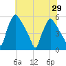 Tinicum National Wildlife Refuge tide chart for Tuesday, June 29, 2021