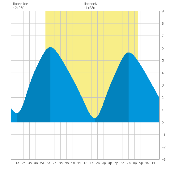 Tinicum National Wildlife Refuge tide chart for Wednesday, June 30, 2021