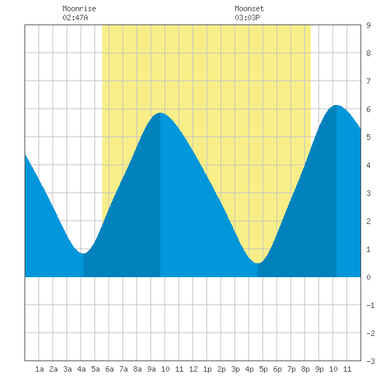 Tinicum National Wildlife Refuge tide chart for Friday, June 4, 2021