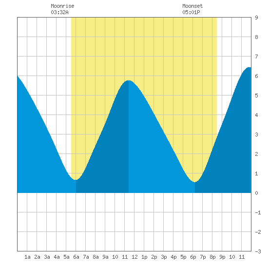 Tinicum National Wildlife Refuge tide chart for Sunday, June 6, 2021