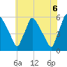 Tinicum National Wildlife Refuge tide chart for Sunday, June 6, 2021