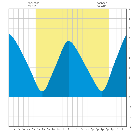Tinicum National Wildlife Refuge tide chart for Monday, June 7, 2021