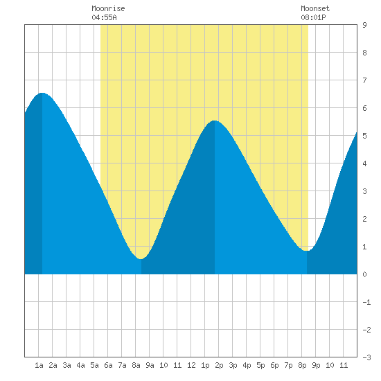 Tinicum National Wildlife Refuge tide chart for Wednesday, June 9, 2021