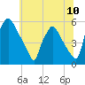 Tinicum National Wildlife Refuge tide chart for Saturday, July 10, 2021