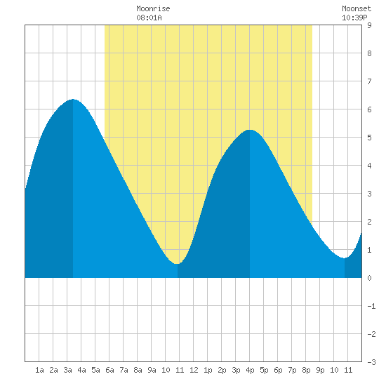 Tinicum National Wildlife Refuge tide chart for Monday, July 12, 2021