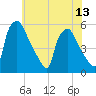 Tinicum National Wildlife Refuge tide chart for Tuesday, July 13, 2021