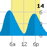Tinicum National Wildlife Refuge tide chart for Wednesday, July 14, 2021