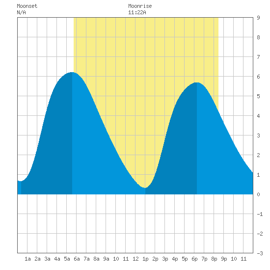Tinicum National Wildlife Refuge tide chart for Thursday, July 15, 2021