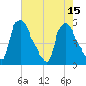 Tinicum National Wildlife Refuge tide chart for Thursday, July 15, 2021