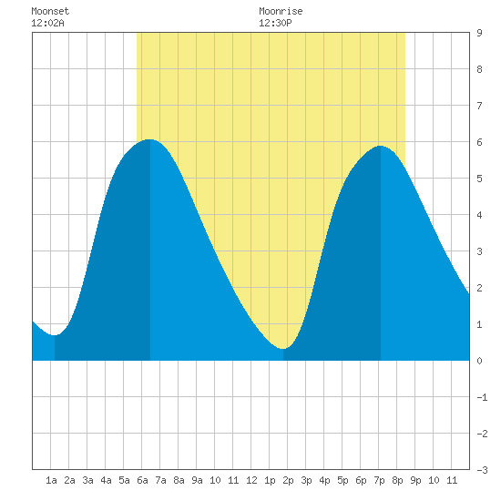 Tinicum National Wildlife Refuge tide chart for Friday, July 16, 2021