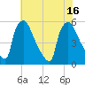 Tinicum National Wildlife Refuge tide chart for Friday, July 16, 2021