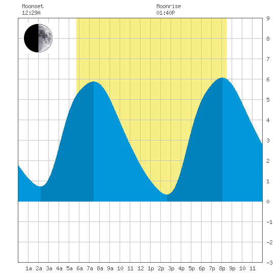 Tinicum National Wildlife Refuge tide chart for Saturday, July 17, 2021