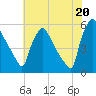 Tinicum National Wildlife Refuge tide chart for Tuesday, July 20, 2021