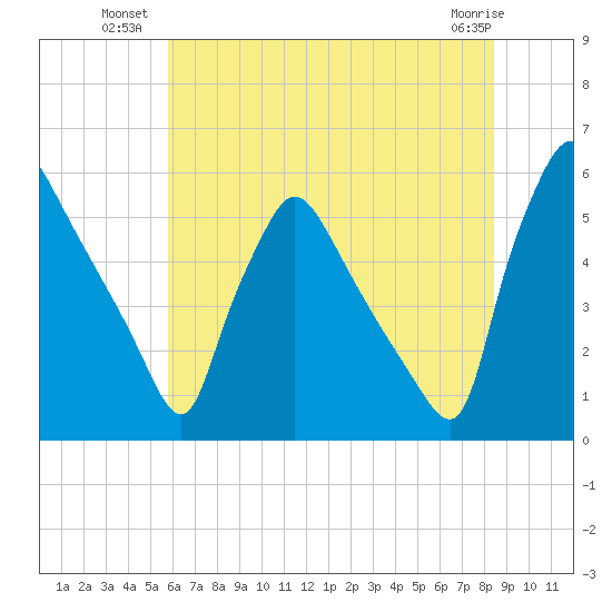 Tinicum National Wildlife Refuge tide chart for Wednesday, July 21, 2021