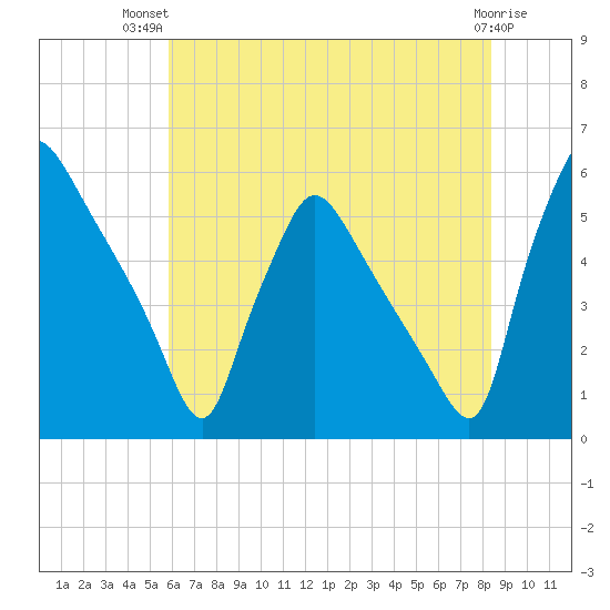 Tinicum National Wildlife Refuge tide chart for Thursday, July 22, 2021