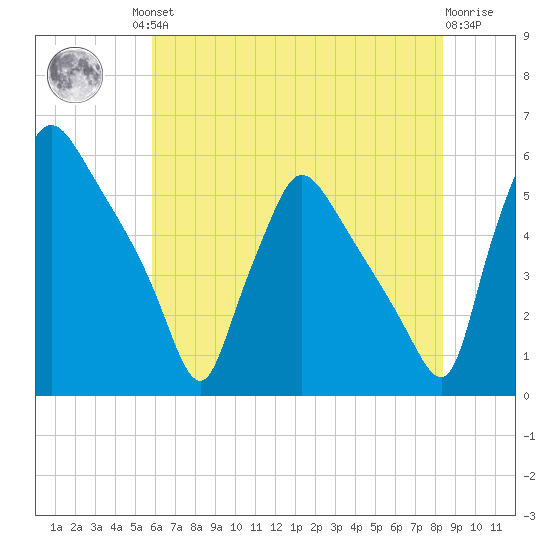 Tinicum National Wildlife Refuge tide chart for Friday, July 23, 2021