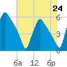 Tinicum National Wildlife Refuge tide chart for Saturday, July 24, 2021