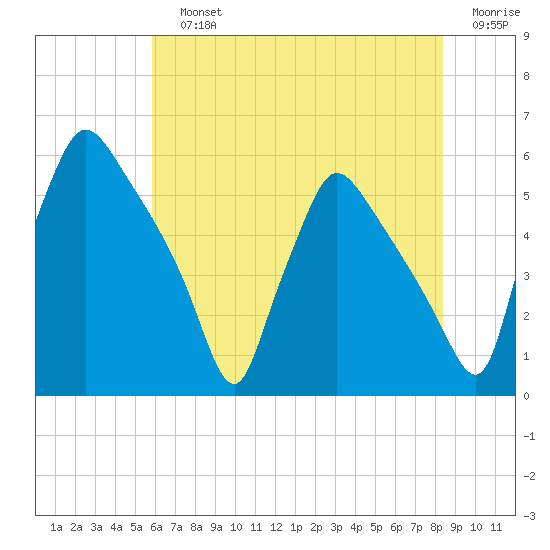 Tinicum National Wildlife Refuge tide chart for Sunday, July 25, 2021