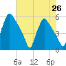 Tinicum National Wildlife Refuge tide chart for Monday, July 26, 2021