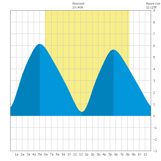 Tinicum National Wildlife Refuge tide chart for Wednesday, July 28, 2021
