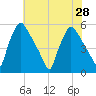 Tinicum National Wildlife Refuge tide chart for Wednesday, July 28, 2021