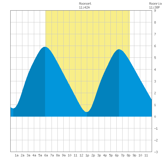 Tinicum National Wildlife Refuge tide chart for Thursday, July 29, 2021