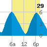 Tinicum National Wildlife Refuge tide chart for Thursday, July 29, 2021