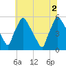 Tinicum National Wildlife Refuge tide chart for Friday, July 2, 2021