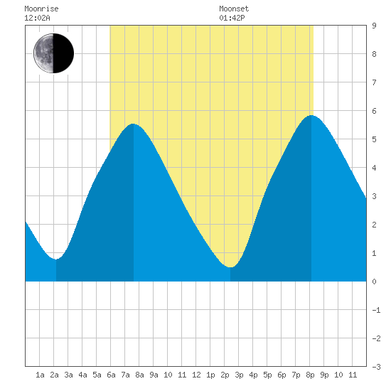 Tinicum National Wildlife Refuge tide chart for Saturday, July 31, 2021