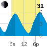 Tinicum National Wildlife Refuge tide chart for Saturday, July 31, 2021
