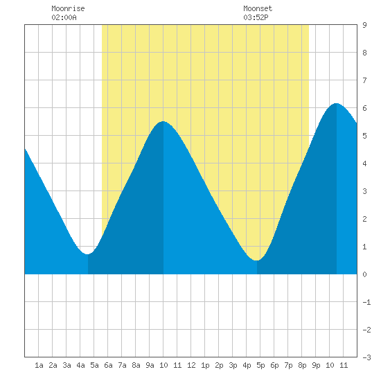 Tinicum National Wildlife Refuge tide chart for Sunday, July 4, 2021