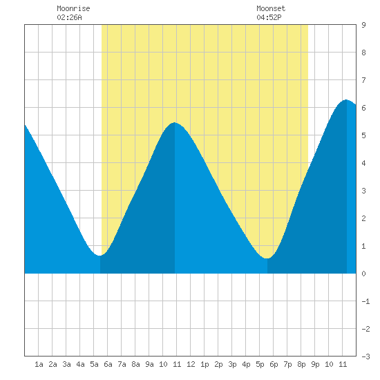 Tinicum National Wildlife Refuge tide chart for Monday, July 5, 2021