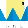 Tinicum National Wildlife Refuge tide chart for Monday, July 5, 2021