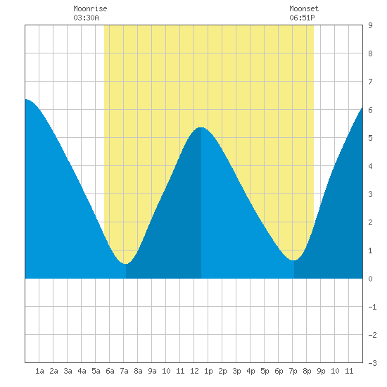 Tinicum National Wildlife Refuge tide chart for Wednesday, July 7, 2021