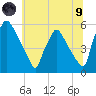 Tinicum National Wildlife Refuge tide chart for Friday, July 9, 2021