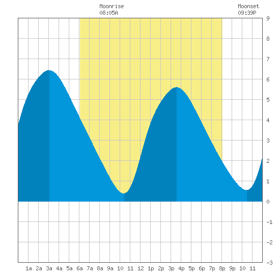 Tinicum National Wildlife Refuge tide chart for Tuesday, August 10, 2021