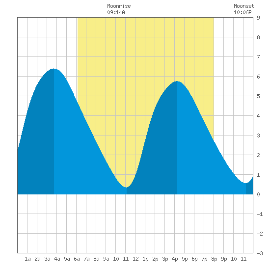 Tinicum National Wildlife Refuge tide chart for Wednesday, August 11, 2021