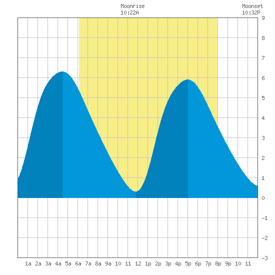Tinicum National Wildlife Refuge tide chart for Thursday, August 12, 2021