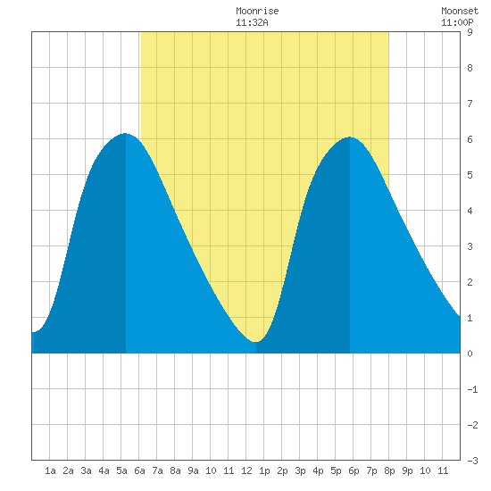 Tinicum National Wildlife Refuge tide chart for Friday, August 13, 2021