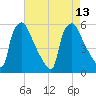 Tinicum National Wildlife Refuge tide chart for Friday, August 13, 2021