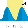 Tinicum National Wildlife Refuge tide chart for Saturday, August 14, 2021