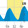 Tinicum National Wildlife Refuge tide chart for Monday, August 16, 2021