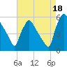 Tinicum National Wildlife Refuge tide chart for Wednesday, August 18, 2021