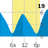 Tinicum National Wildlife Refuge tide chart for Thursday, August 19, 2021
