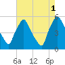 Tinicum National Wildlife Refuge tide chart for Sunday, August 1, 2021