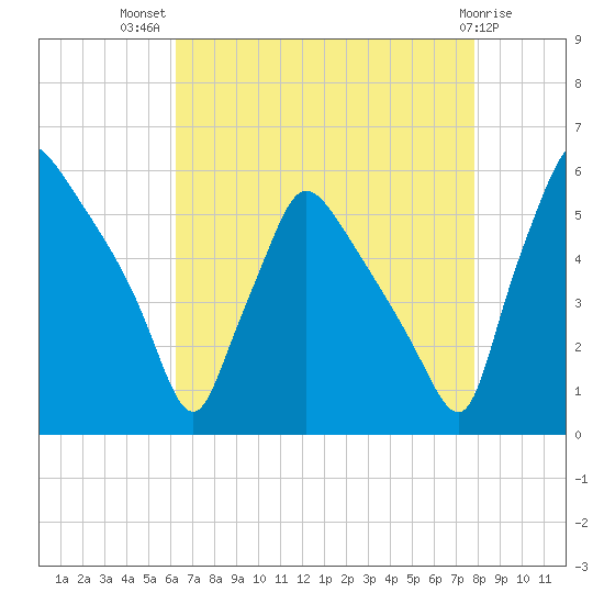 Tinicum National Wildlife Refuge tide chart for Friday, August 20, 2021