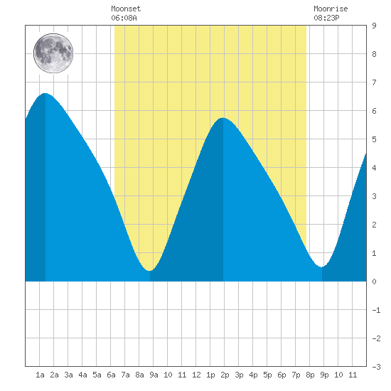 Tinicum National Wildlife Refuge tide chart for Sunday, August 22, 2021