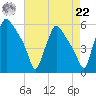 Tinicum National Wildlife Refuge tide chart for Sunday, August 22, 2021